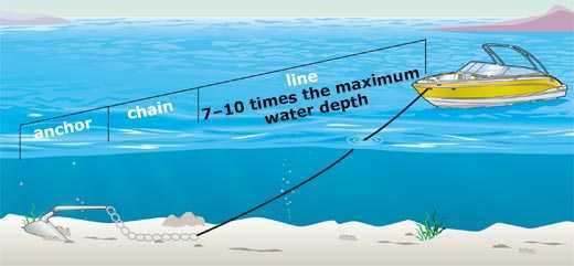 How to Anchoring a Boat in Changing Wind? | Safe Anchoring Guide | When the Anchor Drags